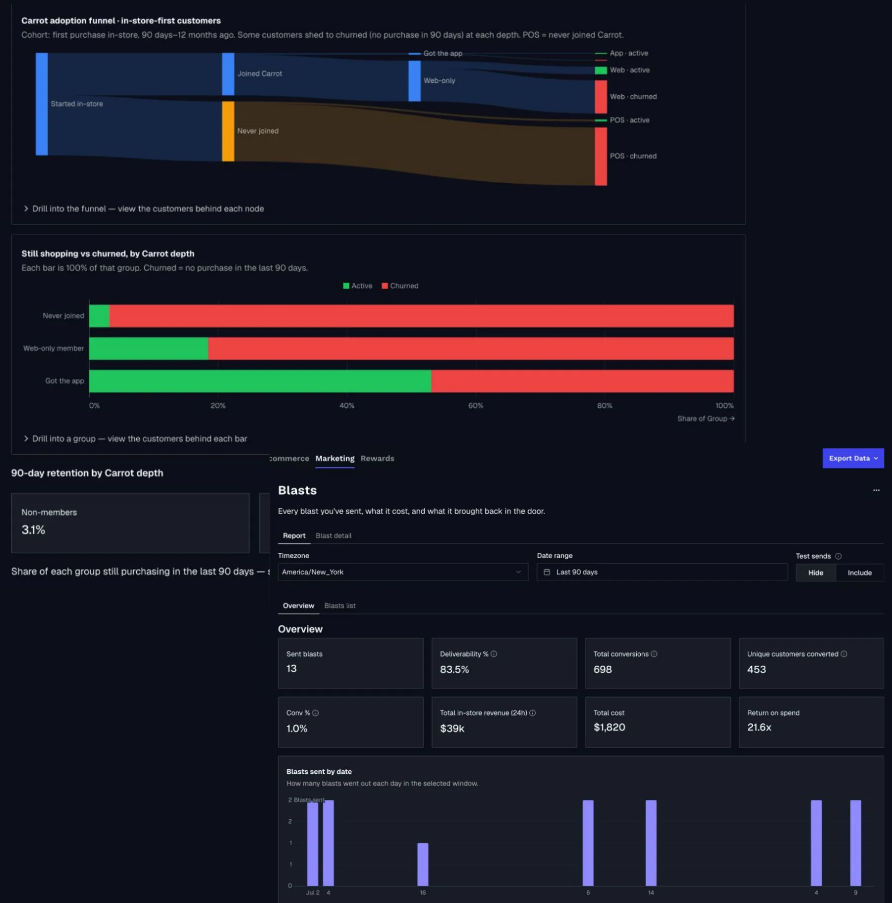 The Carrot reporting dashboard: an adoption funnel from in-store customers to app users, still-shopping vs churned by Carrot depth, and a Blasts overview with conversions, in-store revenue and return on spend